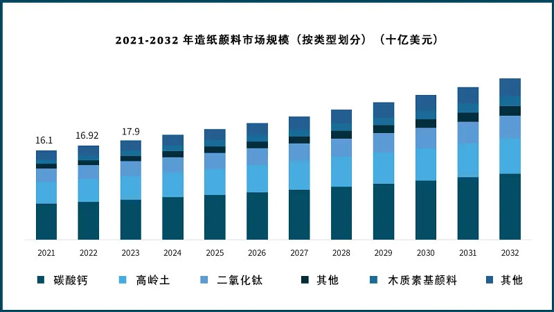 2021-2032 年造紙顏料市場規(guī)模(按類型劃分)(十億美元)