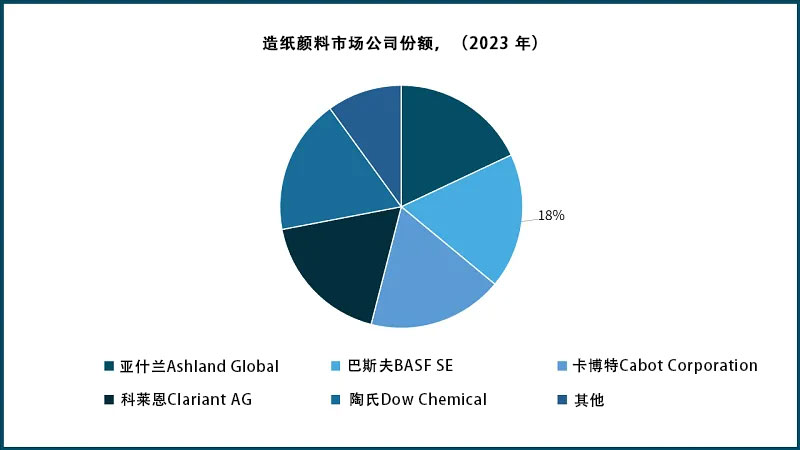 造紙顏料市場公司份額(2023 年)