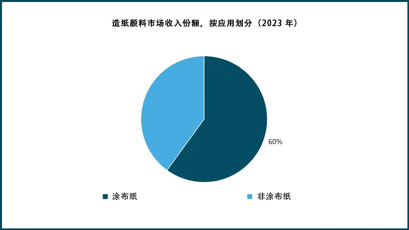 造紙顏料市場收入份額,按應用劃分(2023 年)
