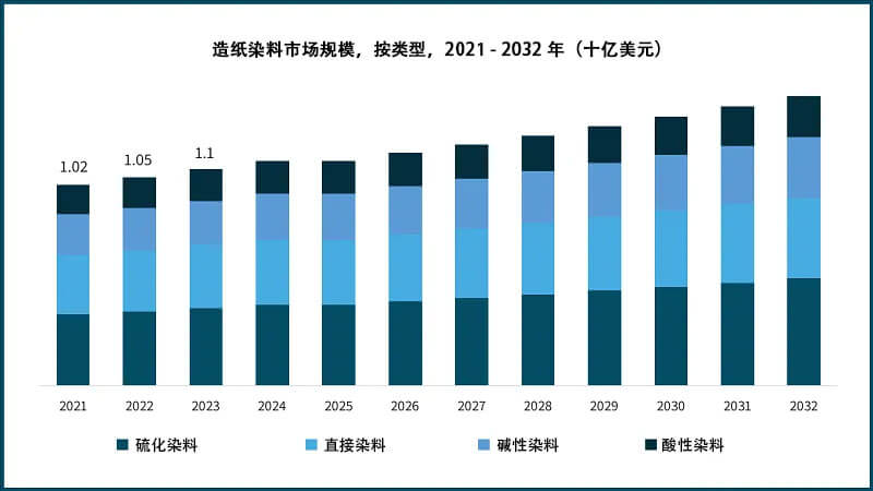 2021-2032年造紙染料市場(chǎng)規(guī)模，按類型