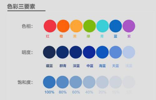 顏色的色調(diào)、明度、飽和度