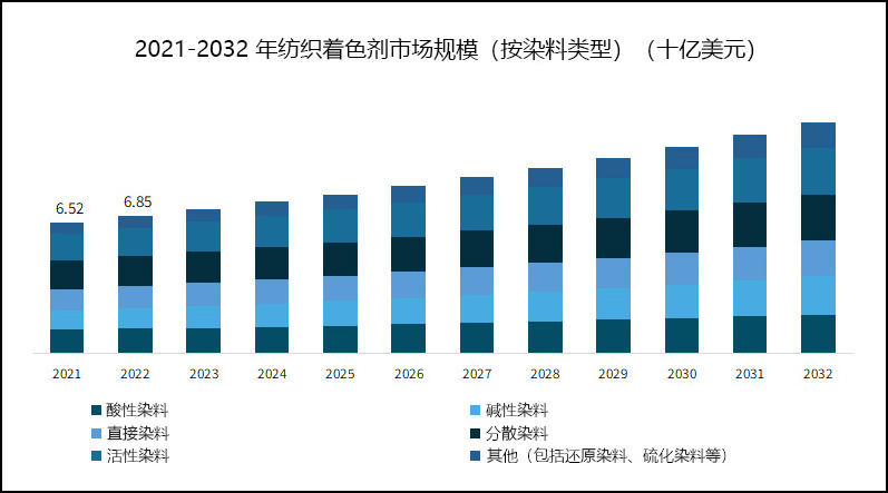 2021-2032年紡織著色劑市場(chǎng)規(guī)模(按染料類型)