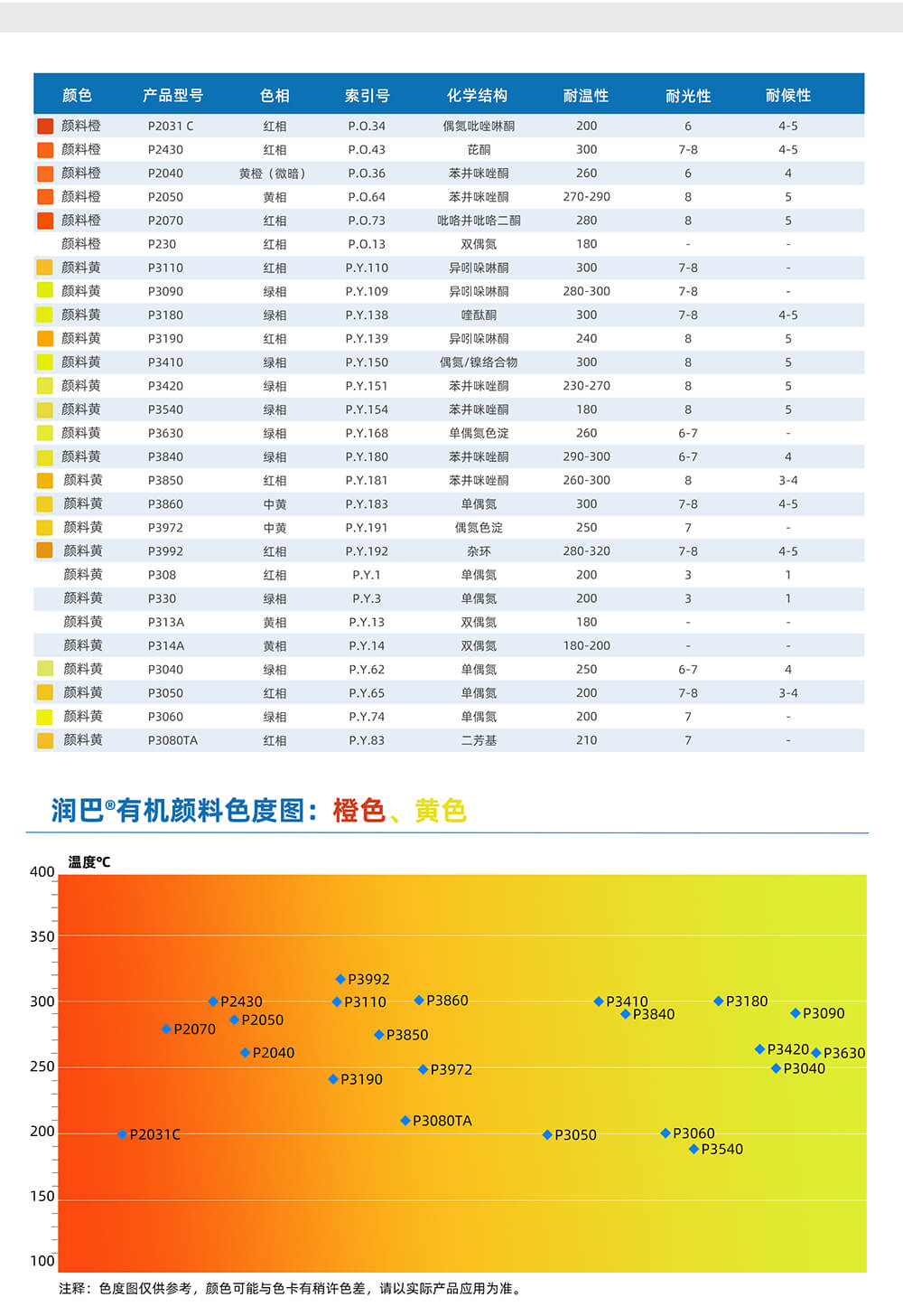 潤(rùn)巴橙色、黃色有機(jī)顏料色度圖